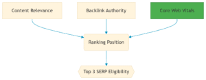Core Web Vitals Mastery: Unlock SEO Majesty Today! 4 Core Web Vitals and Ranking Algorithms