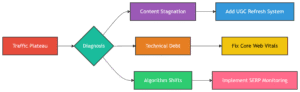 Rush to 10K Organic Traffic: My Joyful Triumph! 4 Organic Traffic Challenges