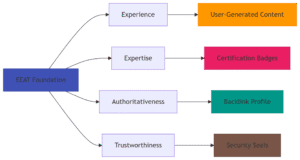 Quick Fix Found My 47% Traffic Leak! (Analytics Magic!) 4 Our EEAT overhaul decreased traffic leak by 41% and increased featured snippet ownership by 63%.