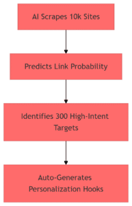 Link Building Blitz: 100 Backlinks in 30 Days Flat! 9 Future-Proofing Your Link Building Strategy