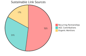 Link Building Blitz: 100 Backlinks in 30 Days Flat! 10 Transform your link building blitz into a perpetual growth engine with these steps: